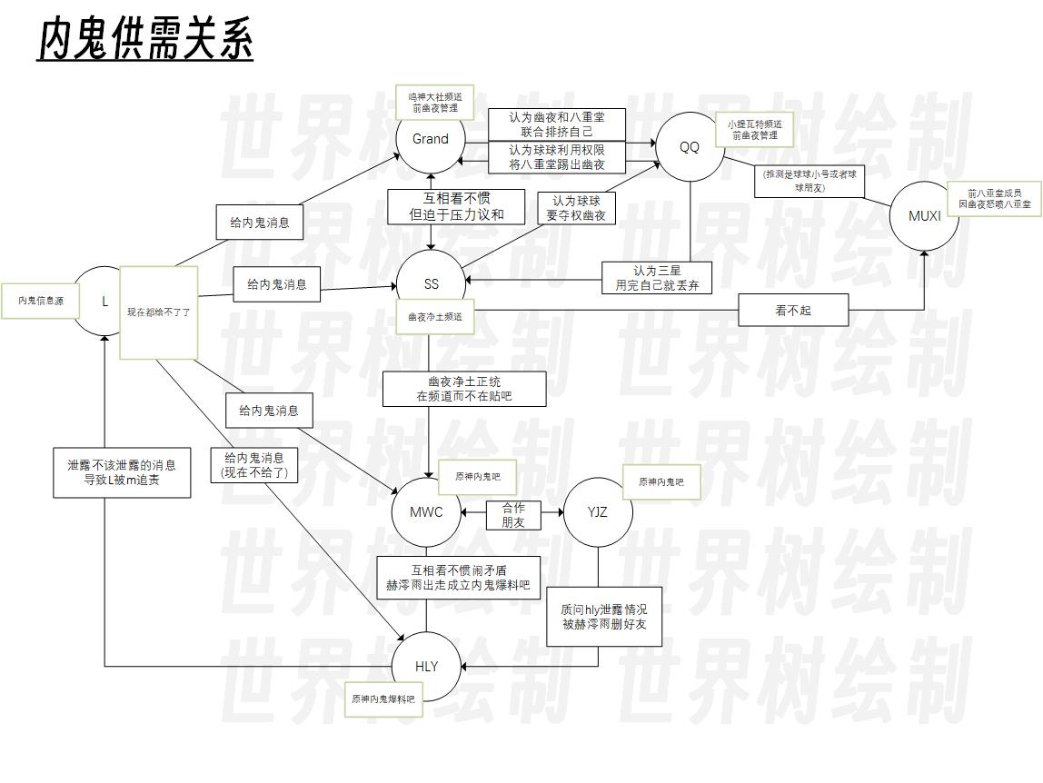 内鬼供需关系图