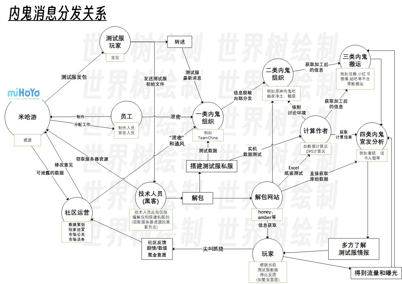 内鬼消息分发关系