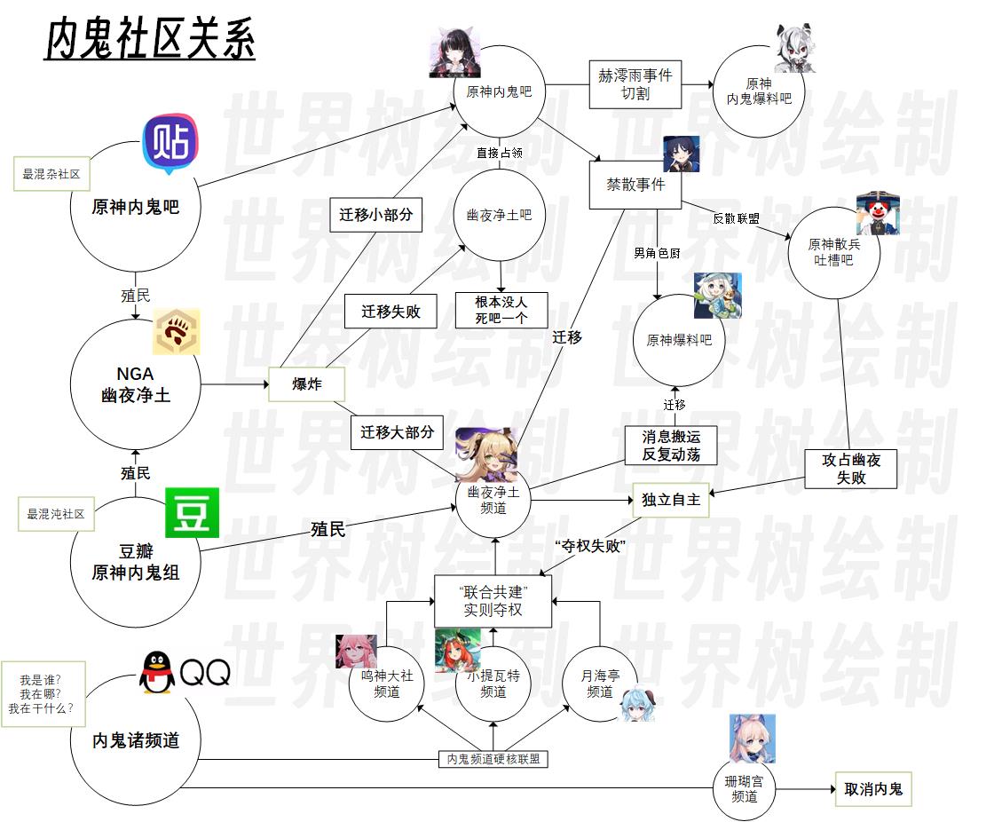 内鬼社区关系图